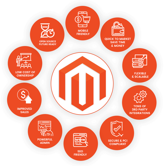 Magento Development Service